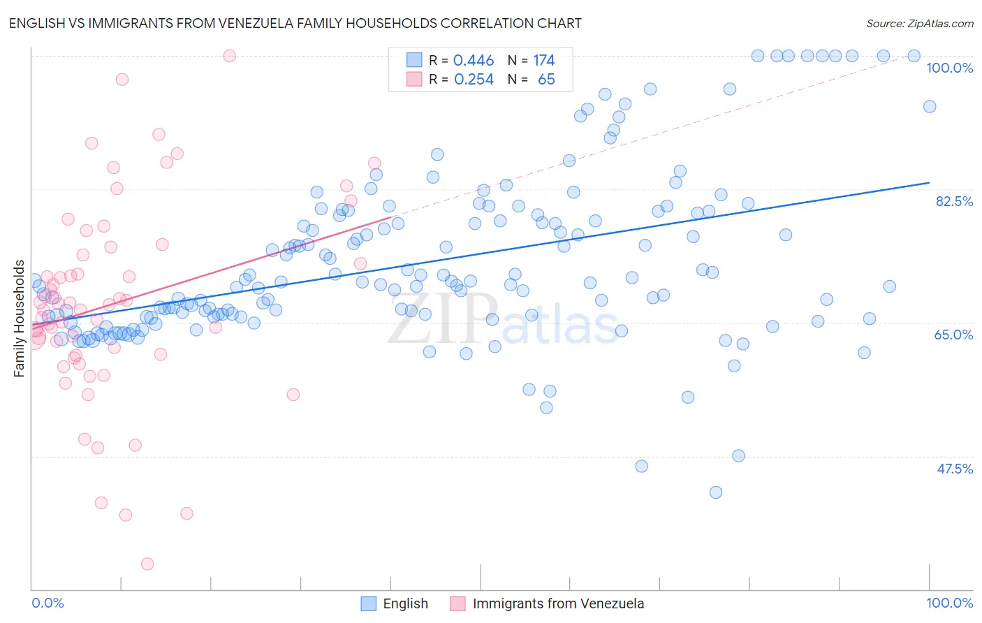 English vs Immigrants from Venezuela Family Households