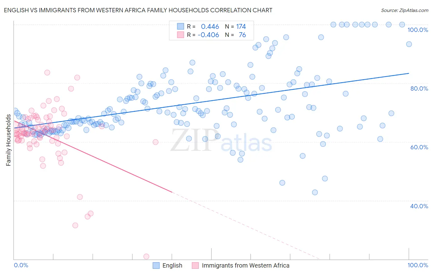 English vs Immigrants from Western Africa Family Households