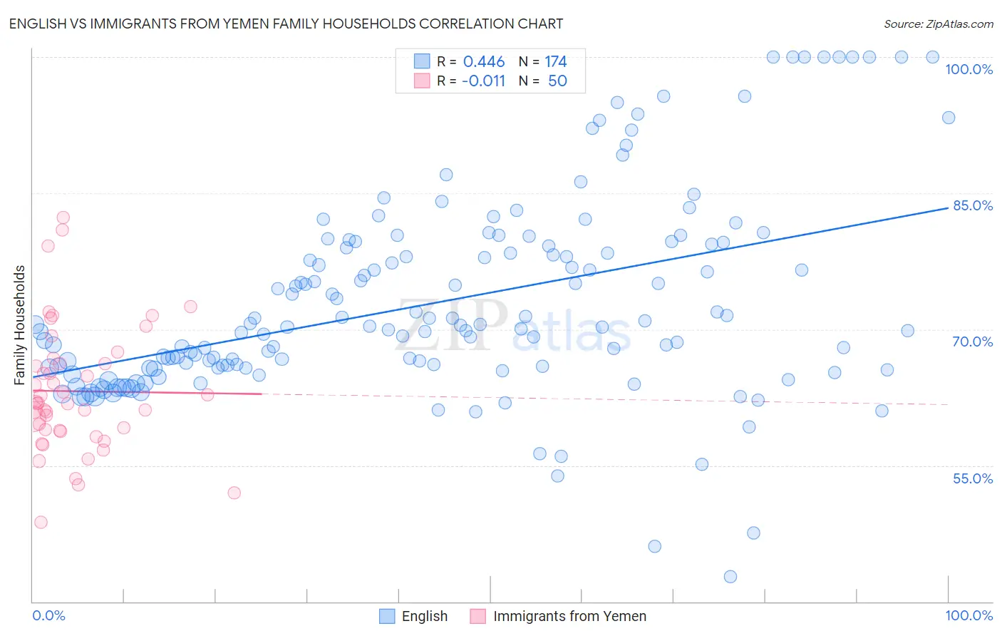 English vs Immigrants from Yemen Family Households