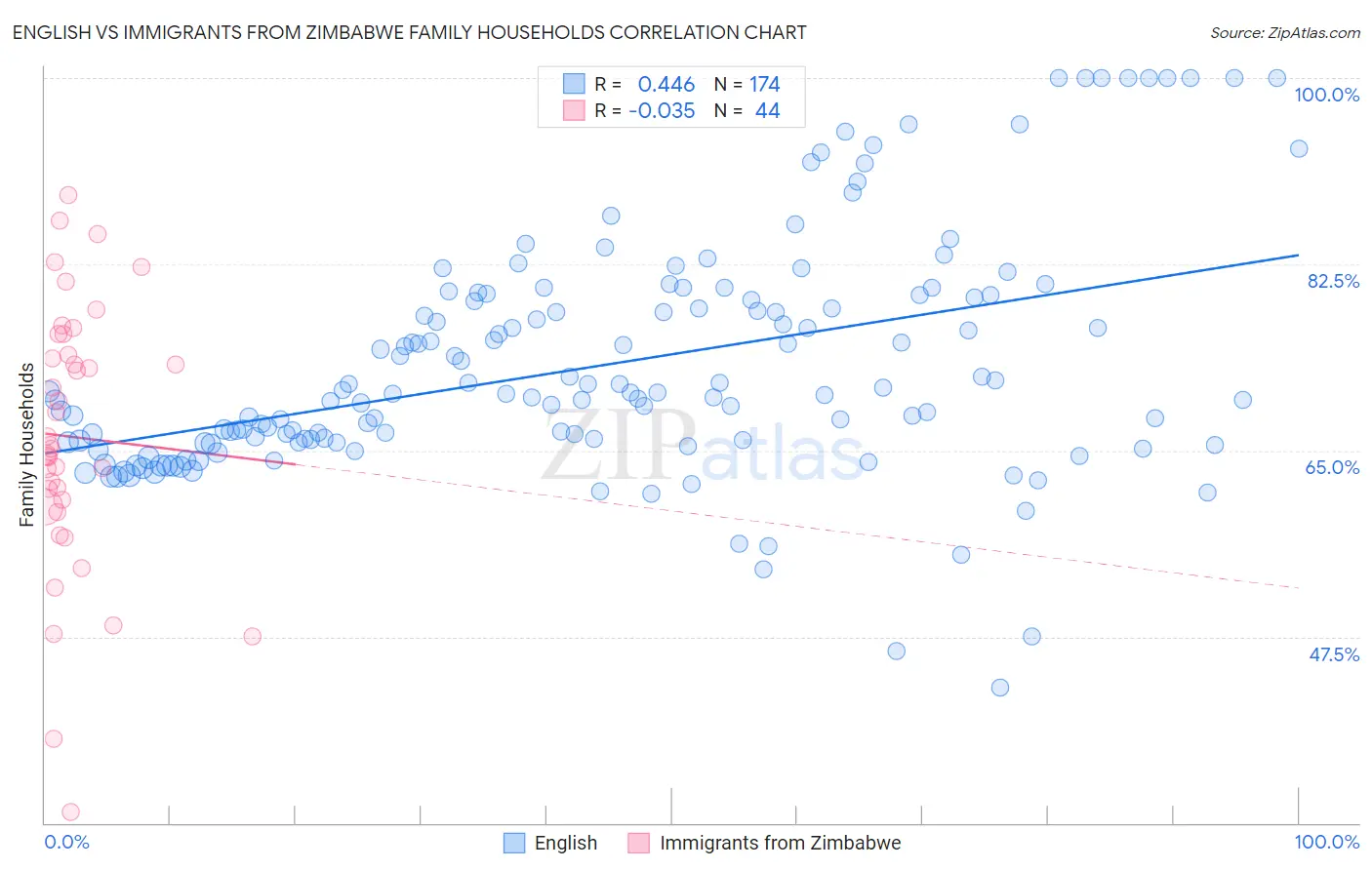 English vs Immigrants from Zimbabwe Family Households