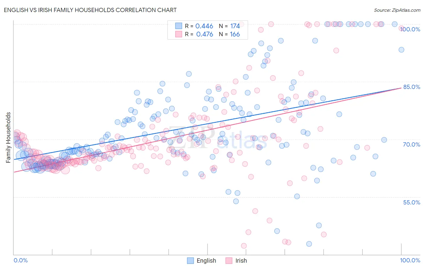 English vs Irish Family Households