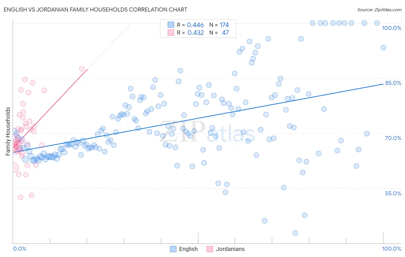 English vs Jordanian Family Households