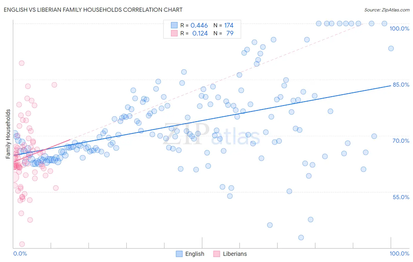 English vs Liberian Family Households