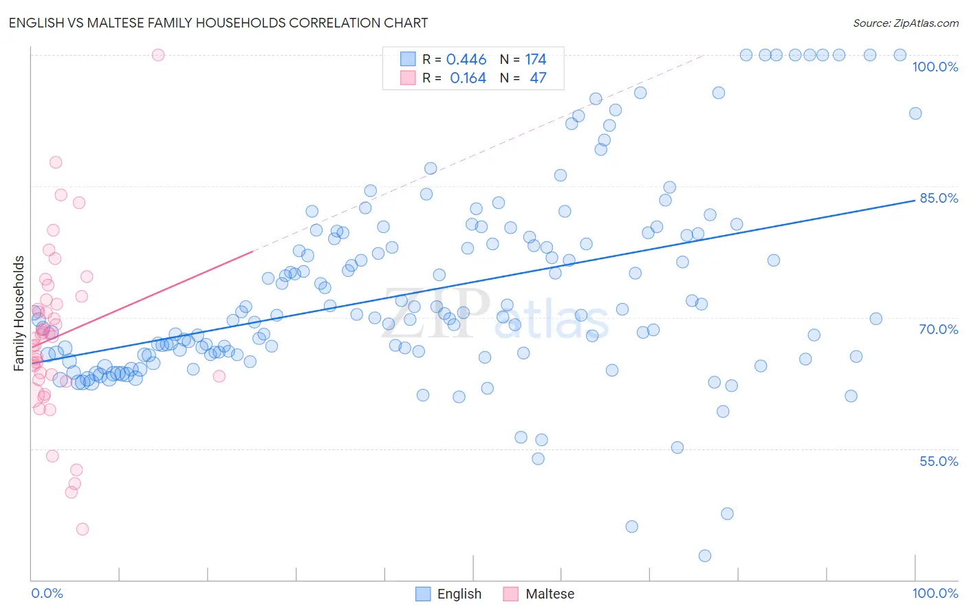 English vs Maltese Family Households