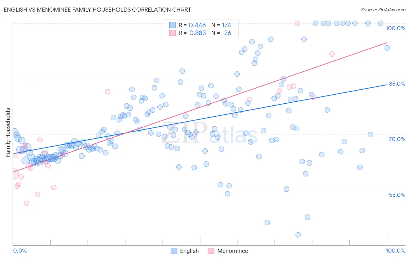 English vs Menominee Family Households