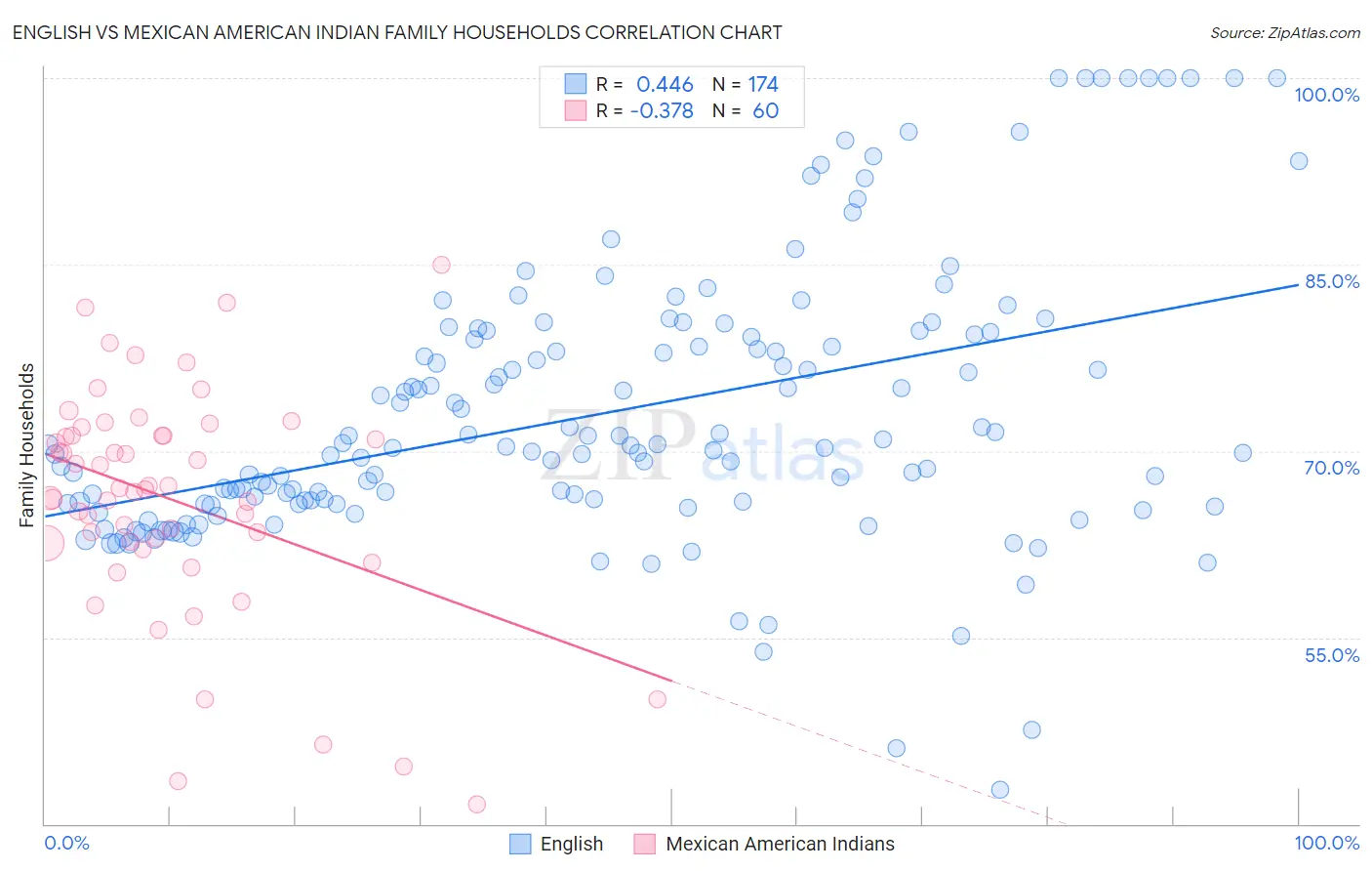 English vs Mexican American Indian Family Households