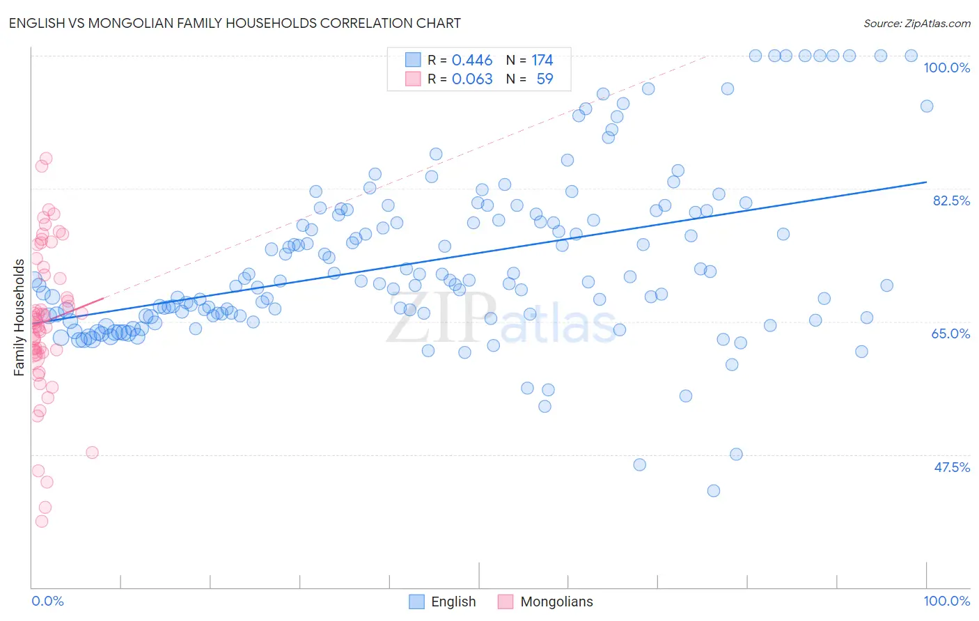 English vs Mongolian Family Households