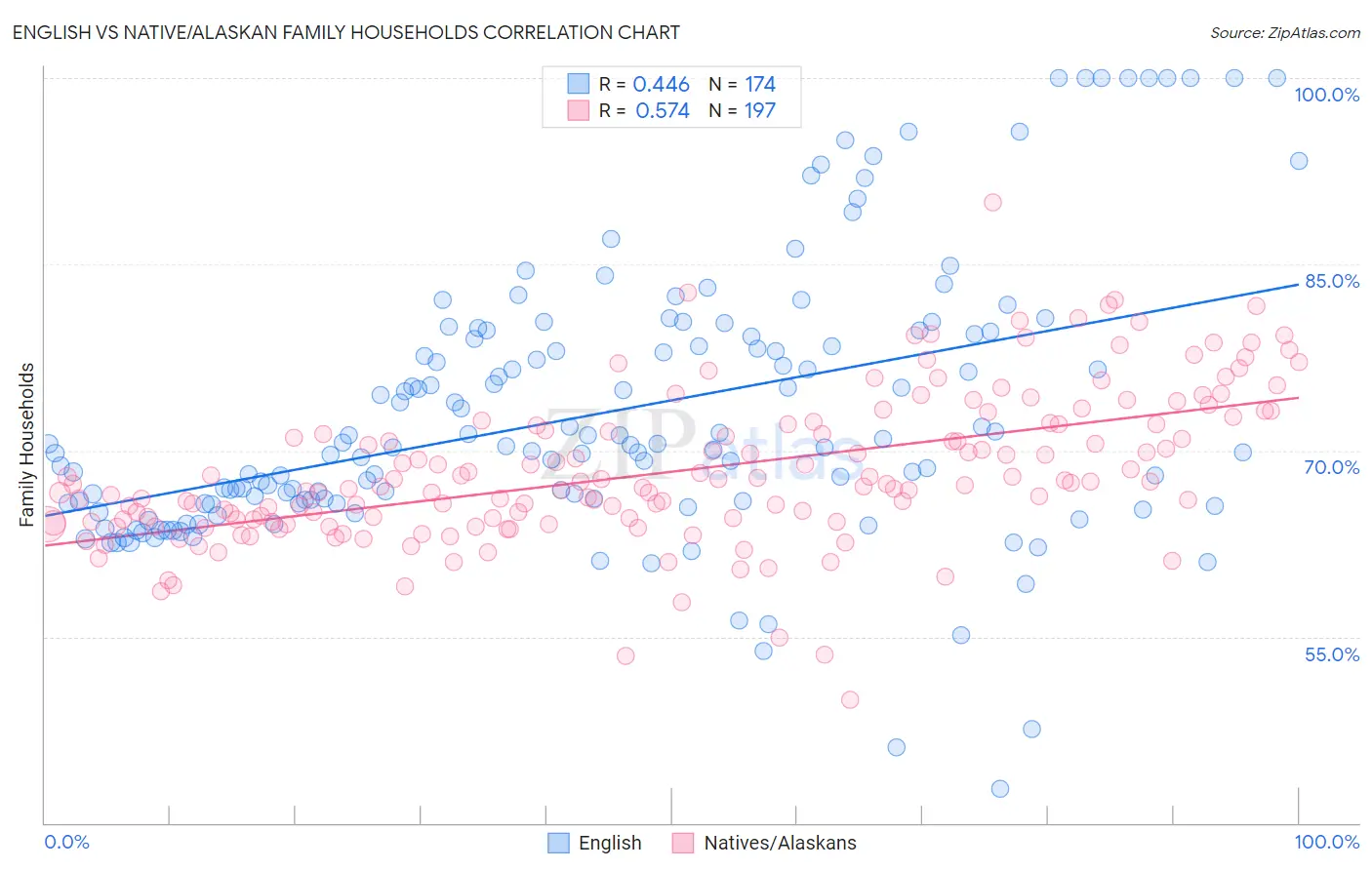 English vs Native/Alaskan Family Households