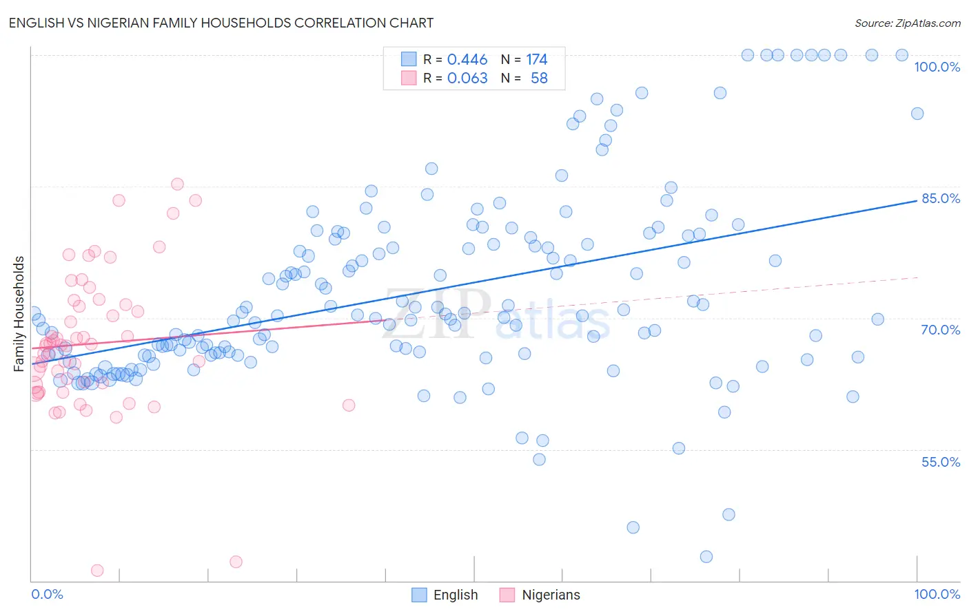 English vs Nigerian Family Households