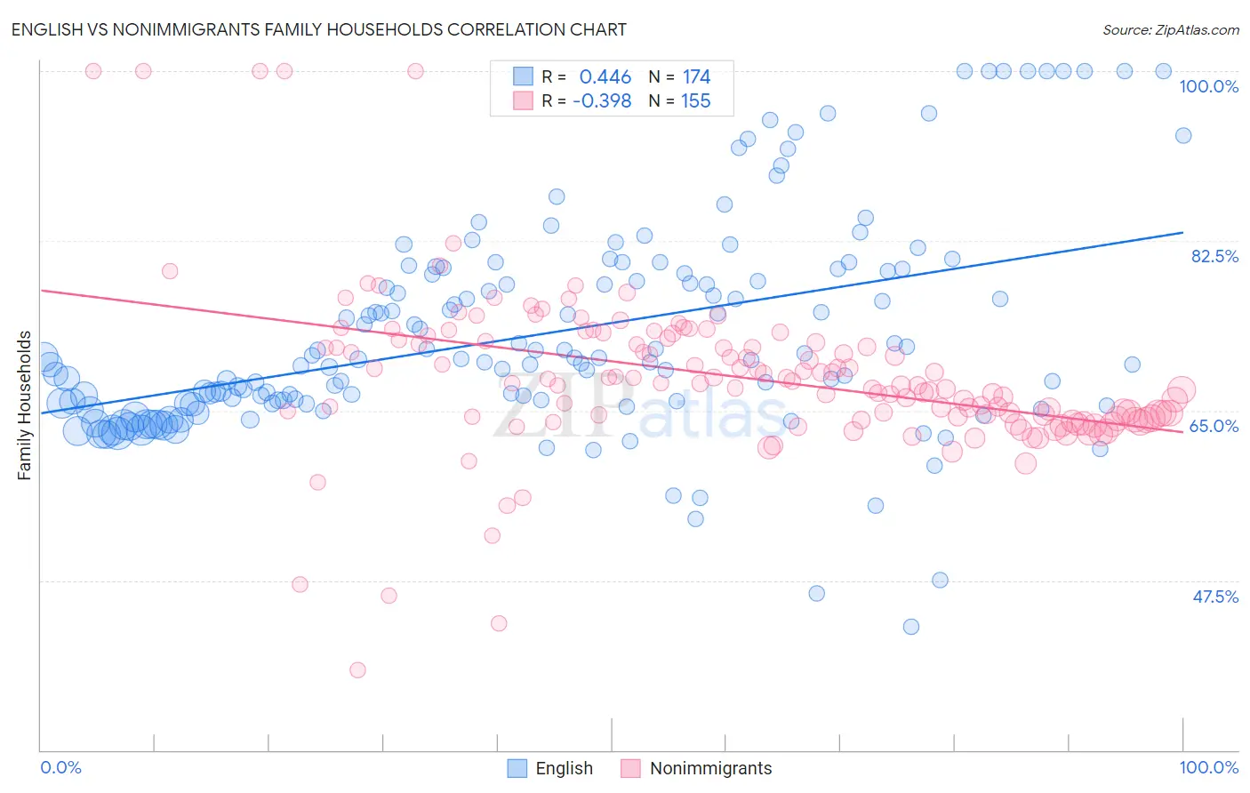 English vs Nonimmigrants Family Households