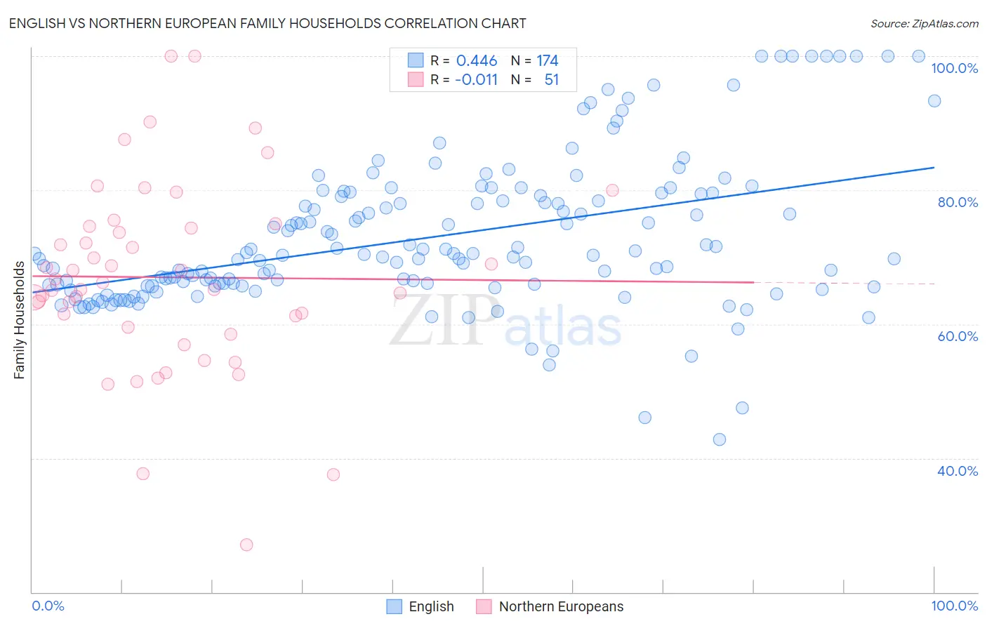 English vs Northern European Family Households