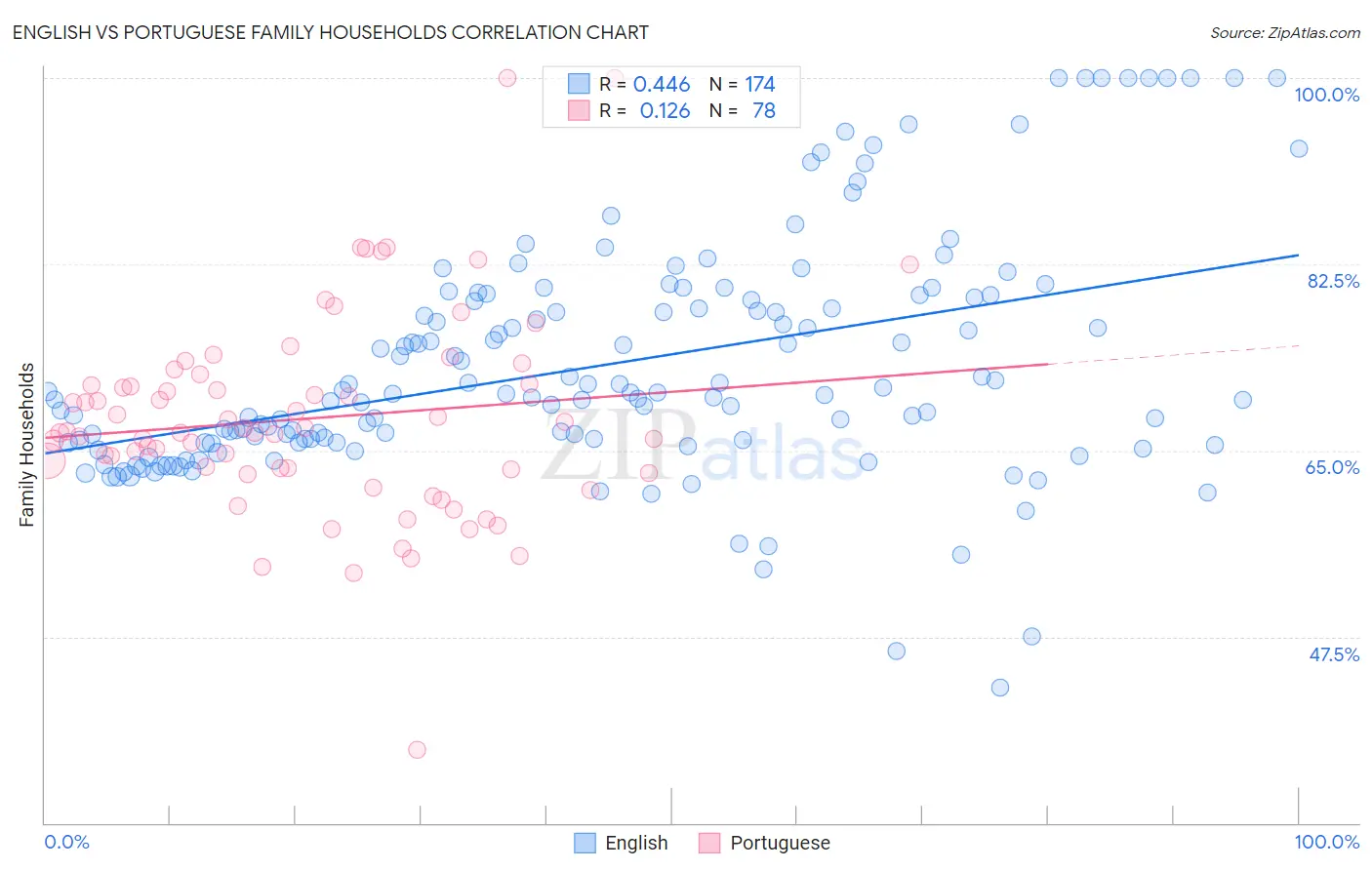 English vs Portuguese Family Households
