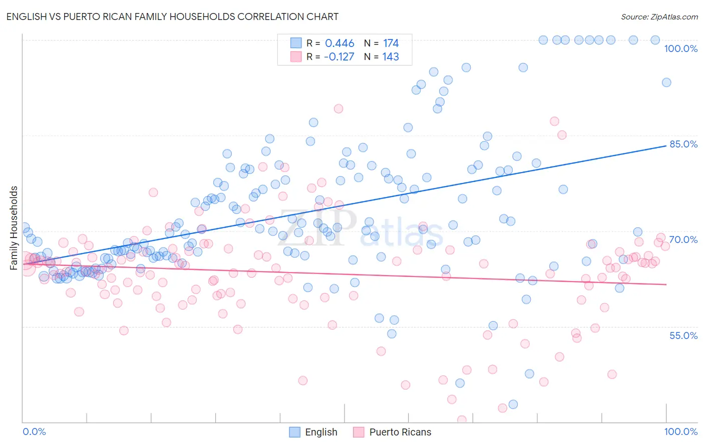 English vs Puerto Rican Family Households