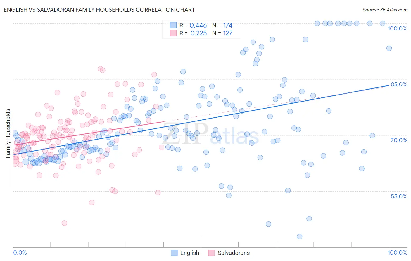 English vs Salvadoran Family Households