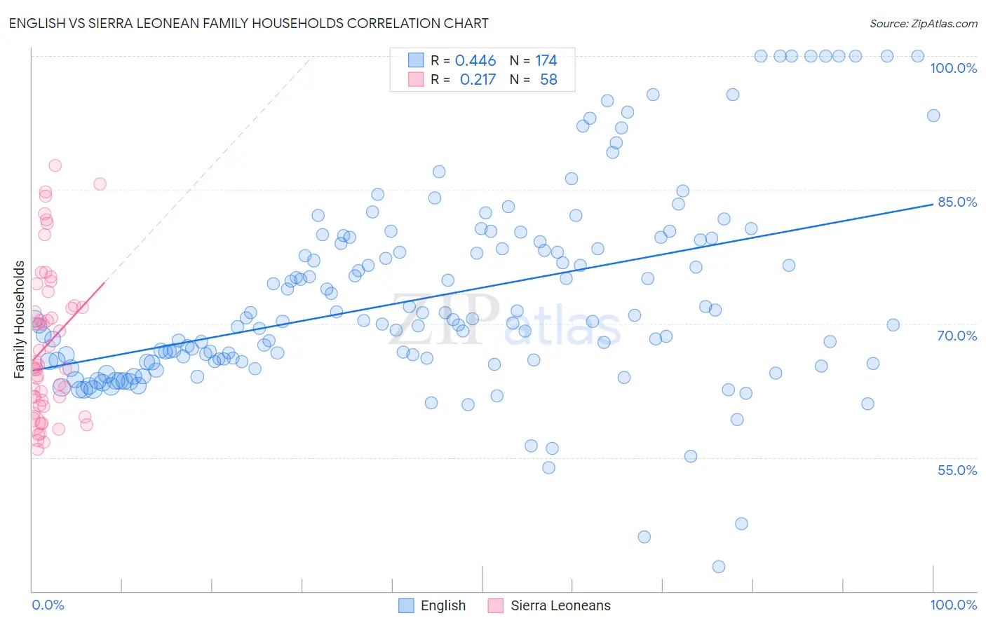 English vs Sierra Leonean Family Households