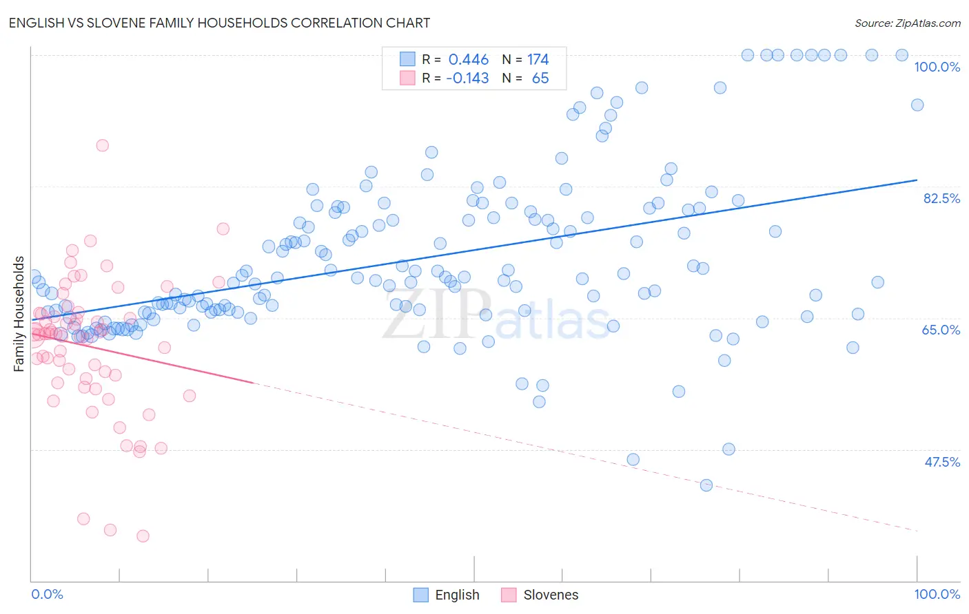 English vs Slovene Family Households