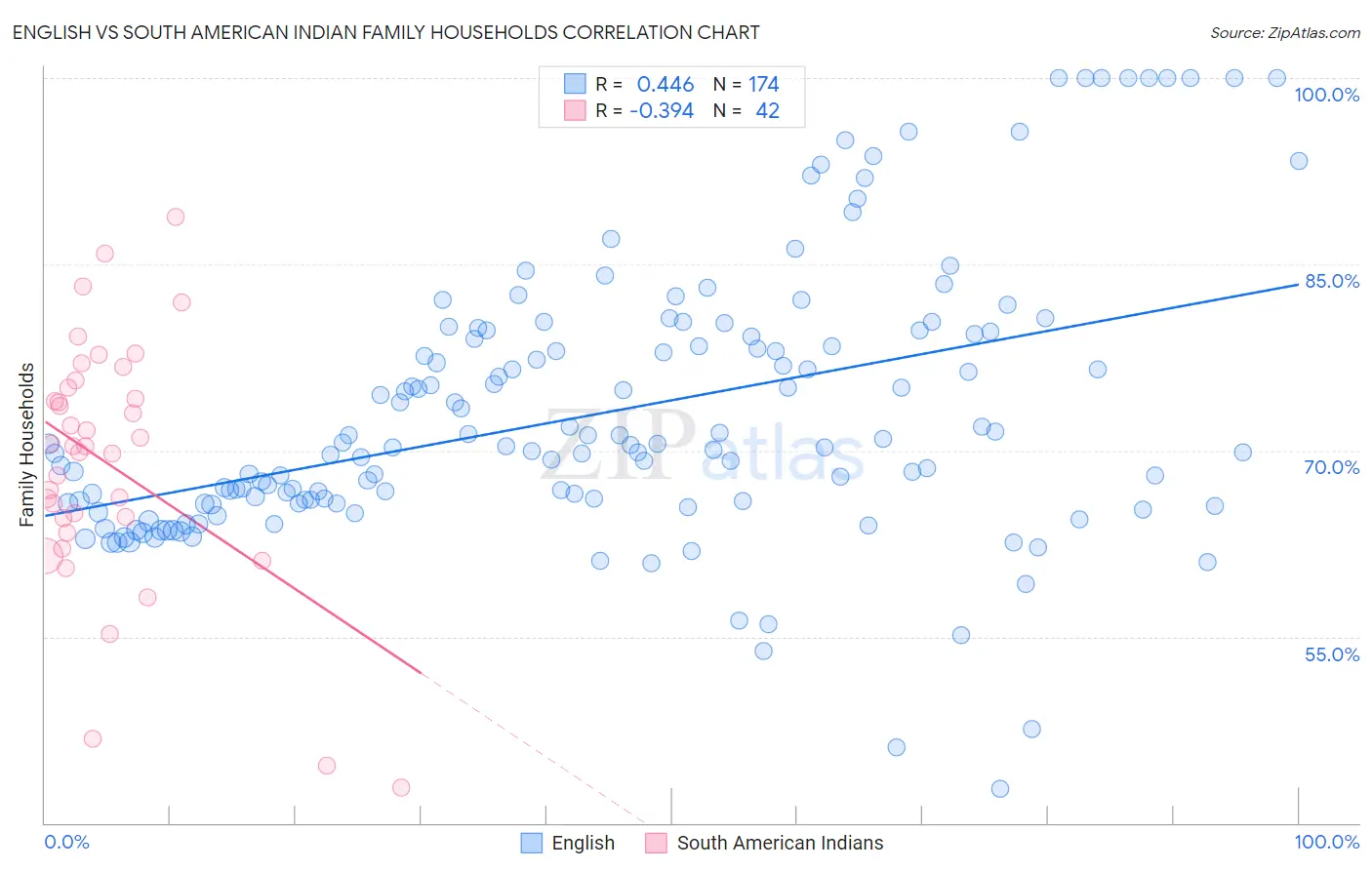 English vs South American Indian Family Households