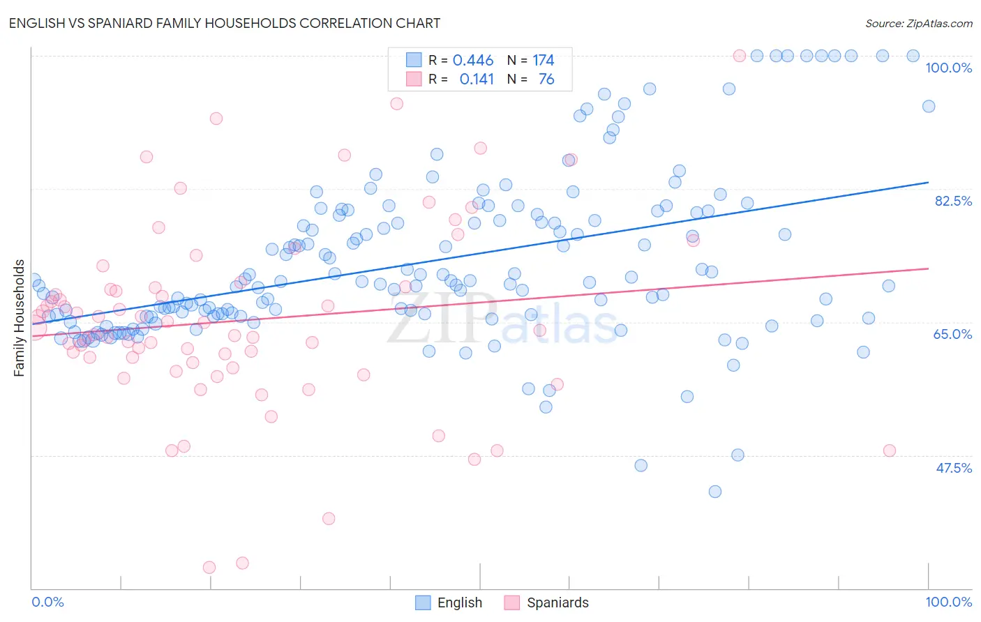 English vs Spaniard Family Households