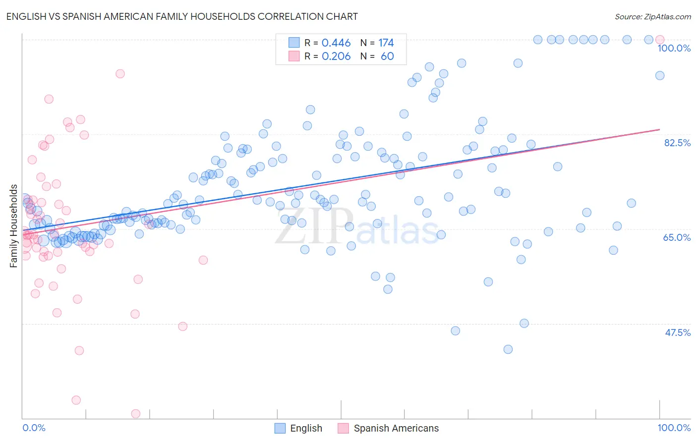English vs Spanish American Family Households