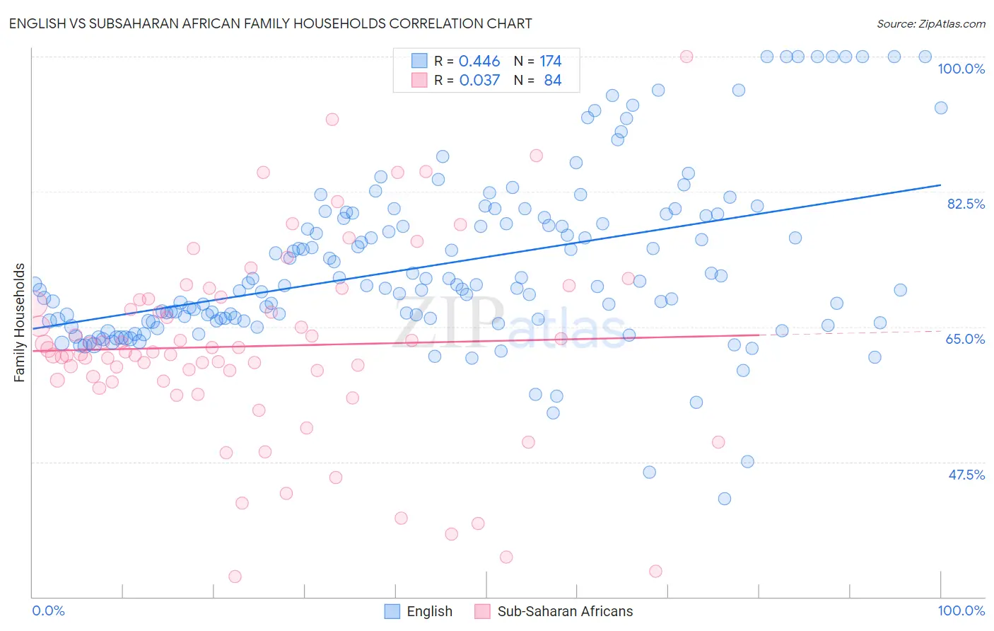 English vs Subsaharan African Family Households