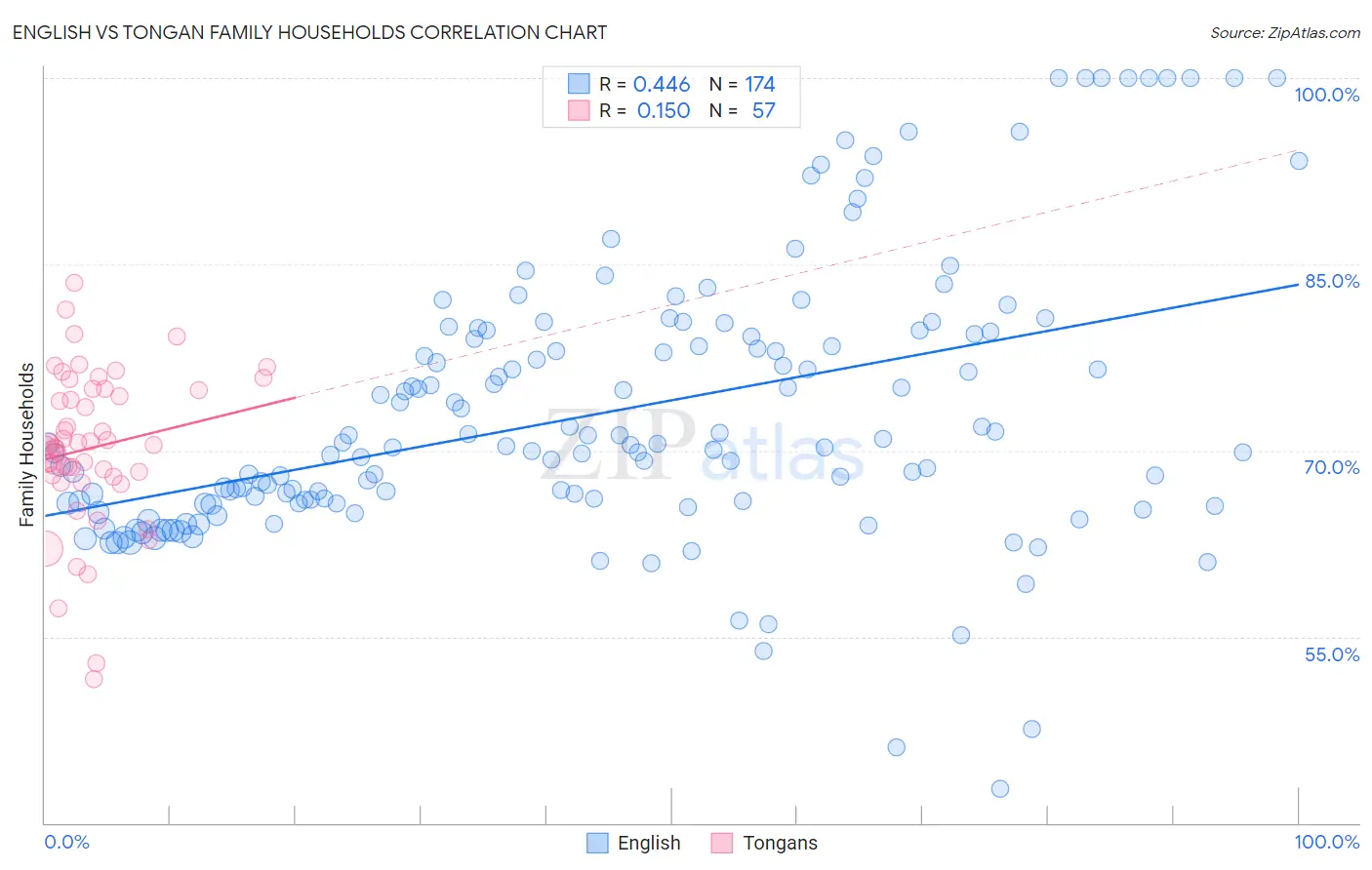 English vs Tongan Family Households