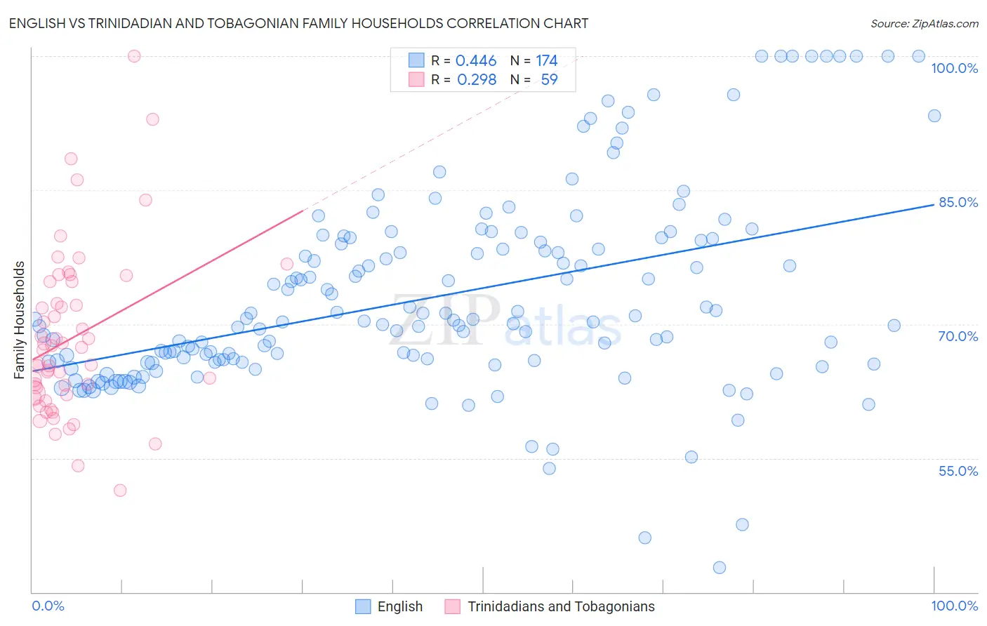 English vs Trinidadian and Tobagonian Family Households