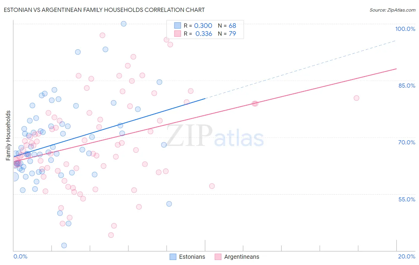 Estonian vs Argentinean Family Households