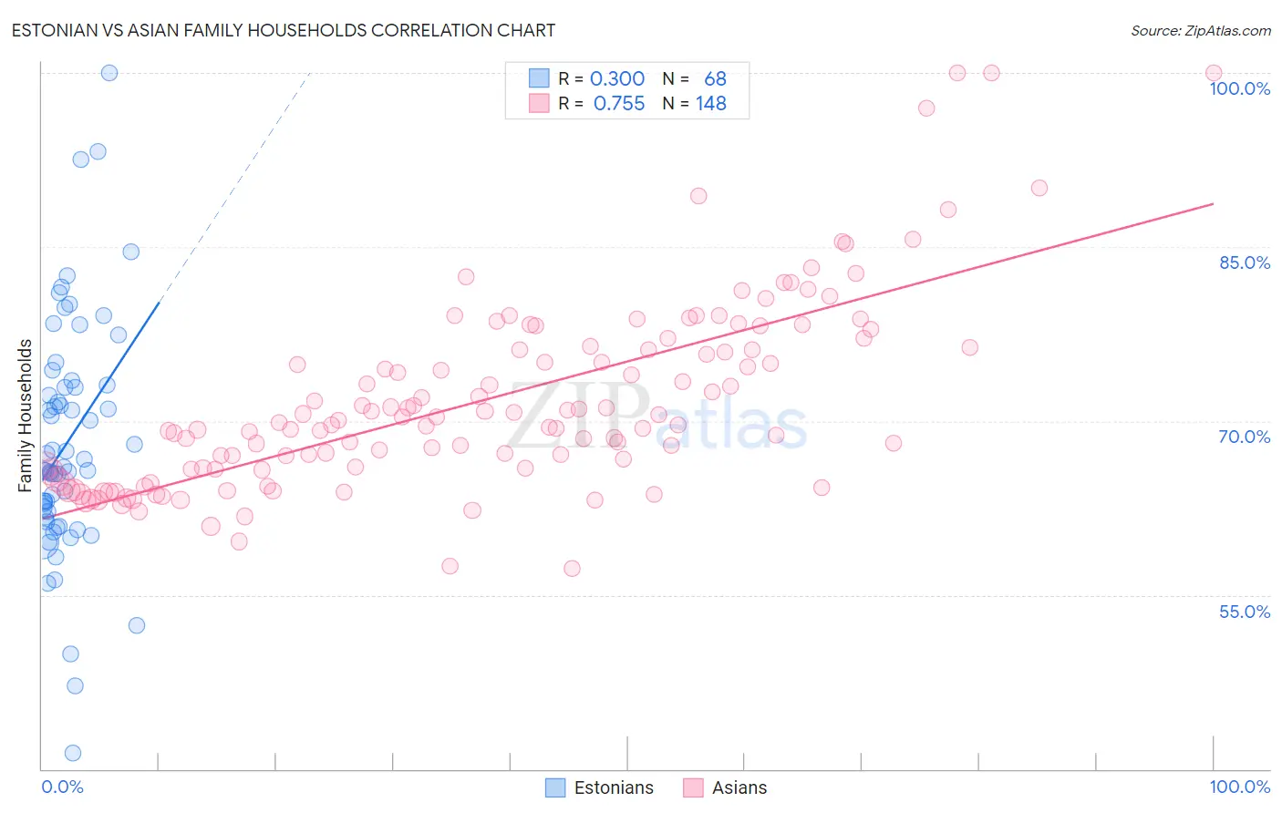 Estonian vs Asian Family Households