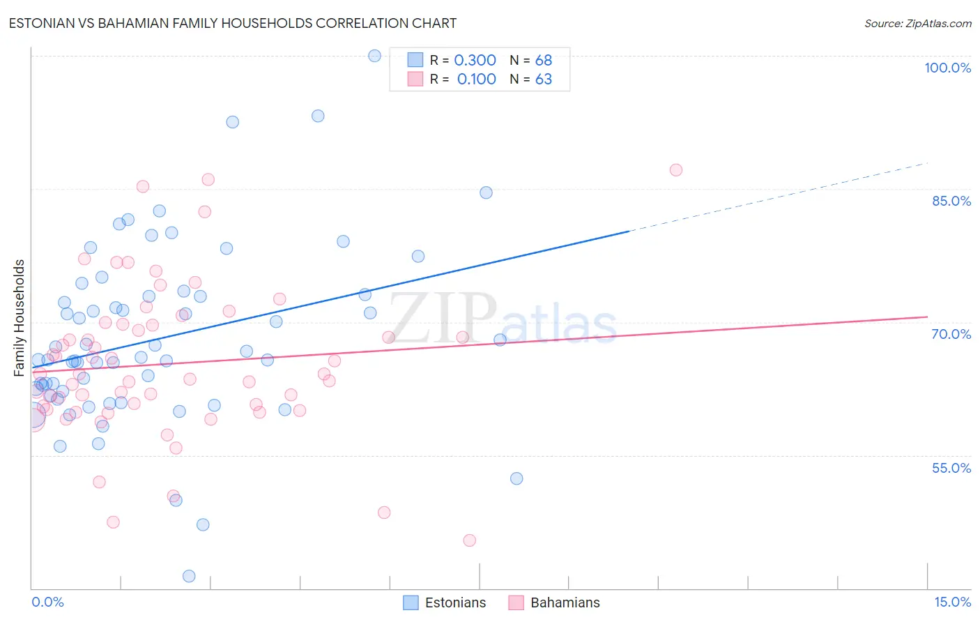 Estonian vs Bahamian Family Households