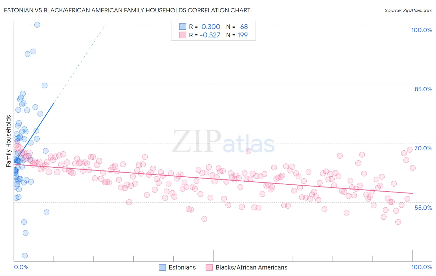 Estonian vs Black/African American Family Households