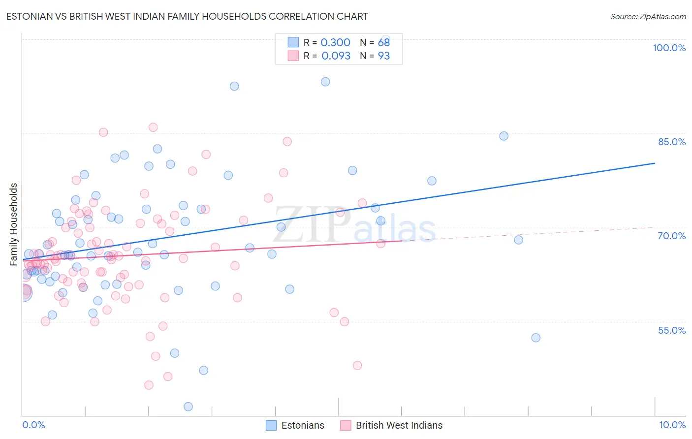 Estonian vs British West Indian Family Households
