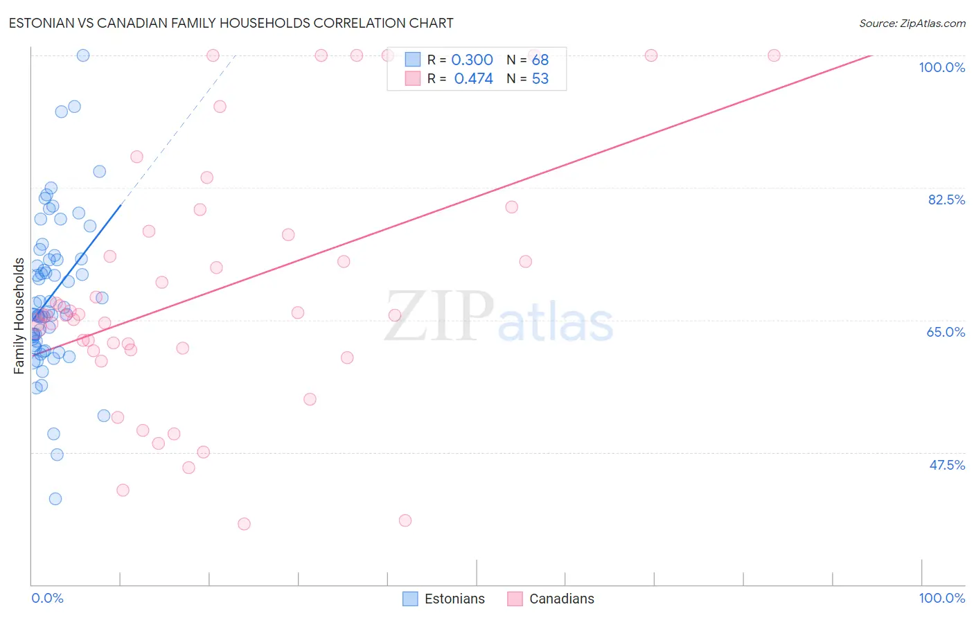 Estonian vs Canadian Family Households