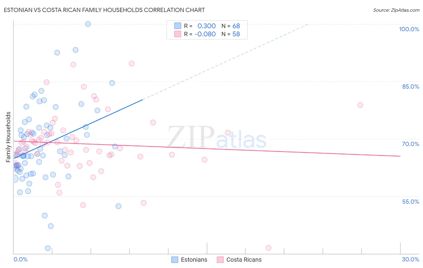 Estonian vs Costa Rican Family Households