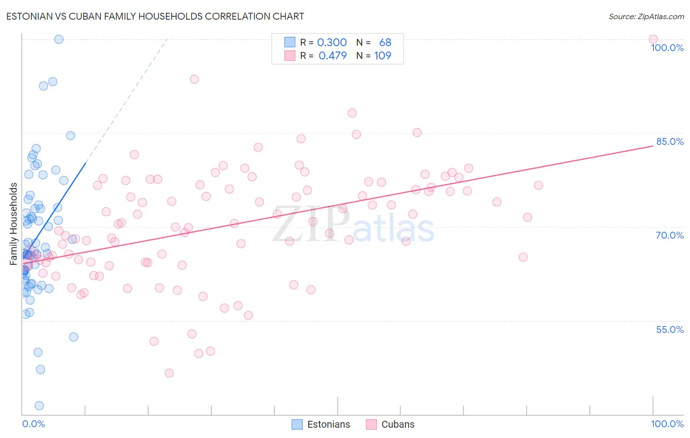 Estonian vs Cuban Family Households