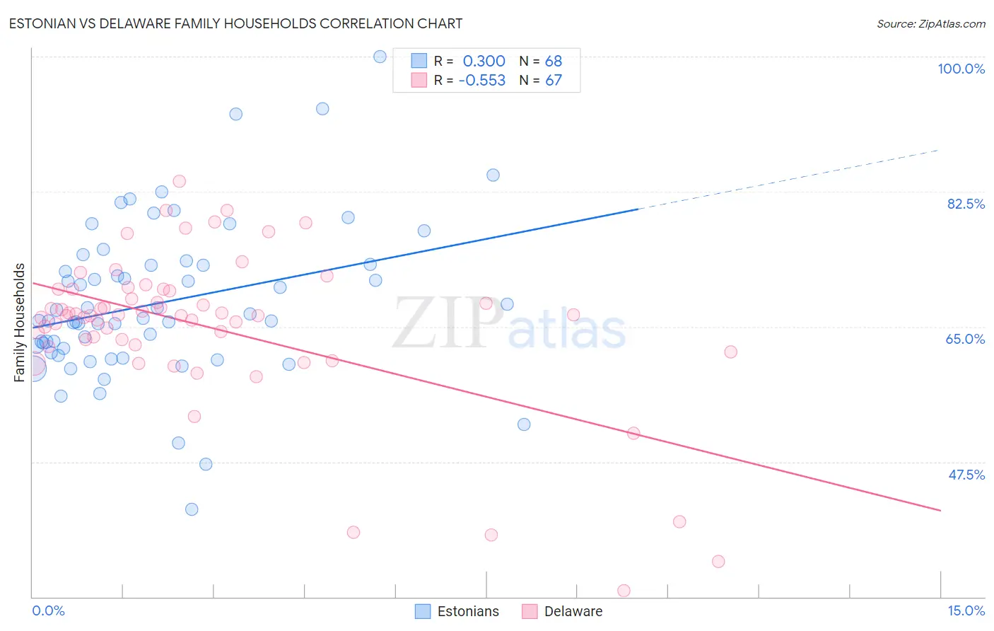 Estonian vs Delaware Family Households