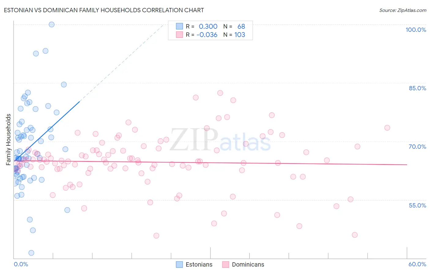 Estonian vs Dominican Family Households