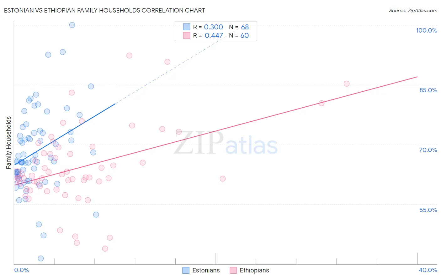 Estonian vs Ethiopian Family Households