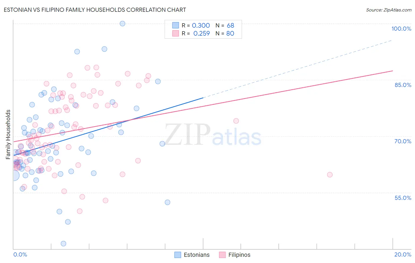 Estonian vs Filipino Family Households