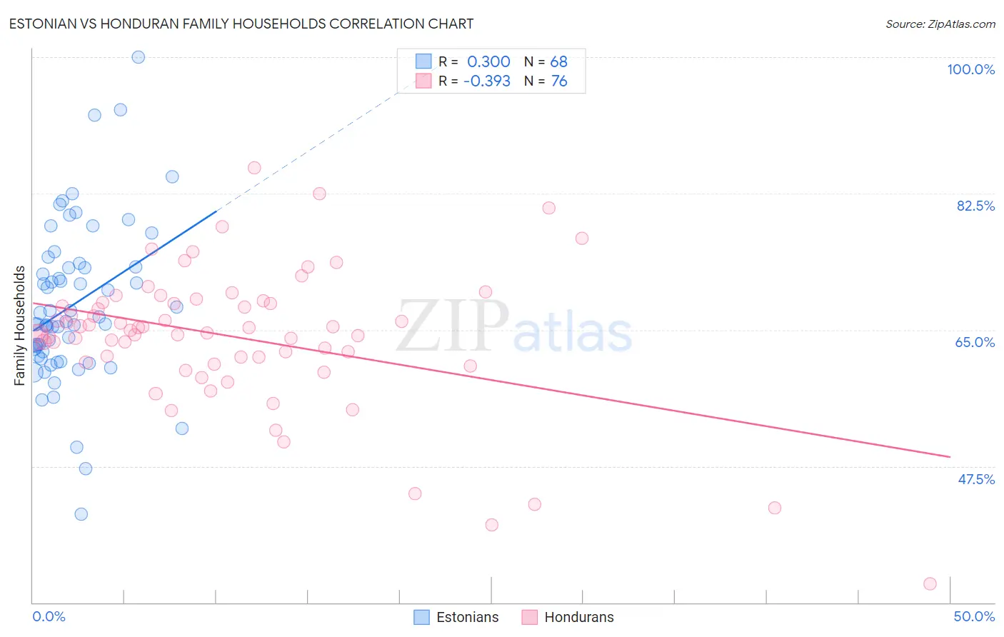 Estonian vs Honduran Family Households