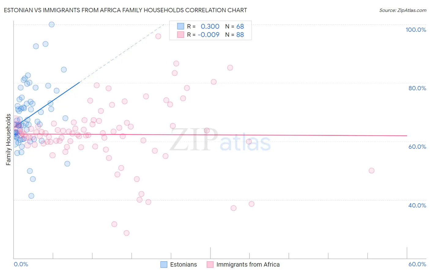 Estonian vs Immigrants from Africa Family Households