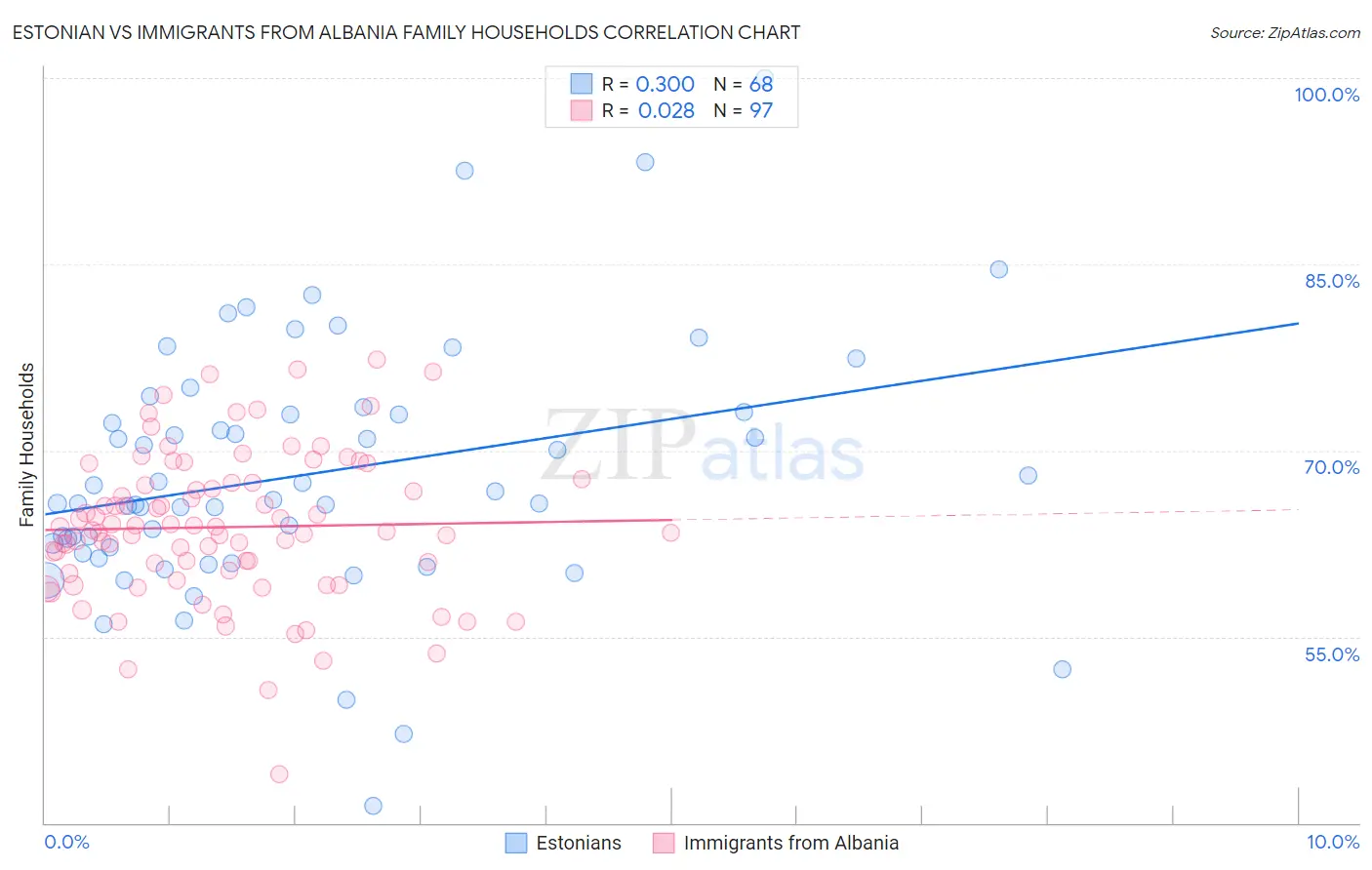 Estonian vs Immigrants from Albania Family Households
