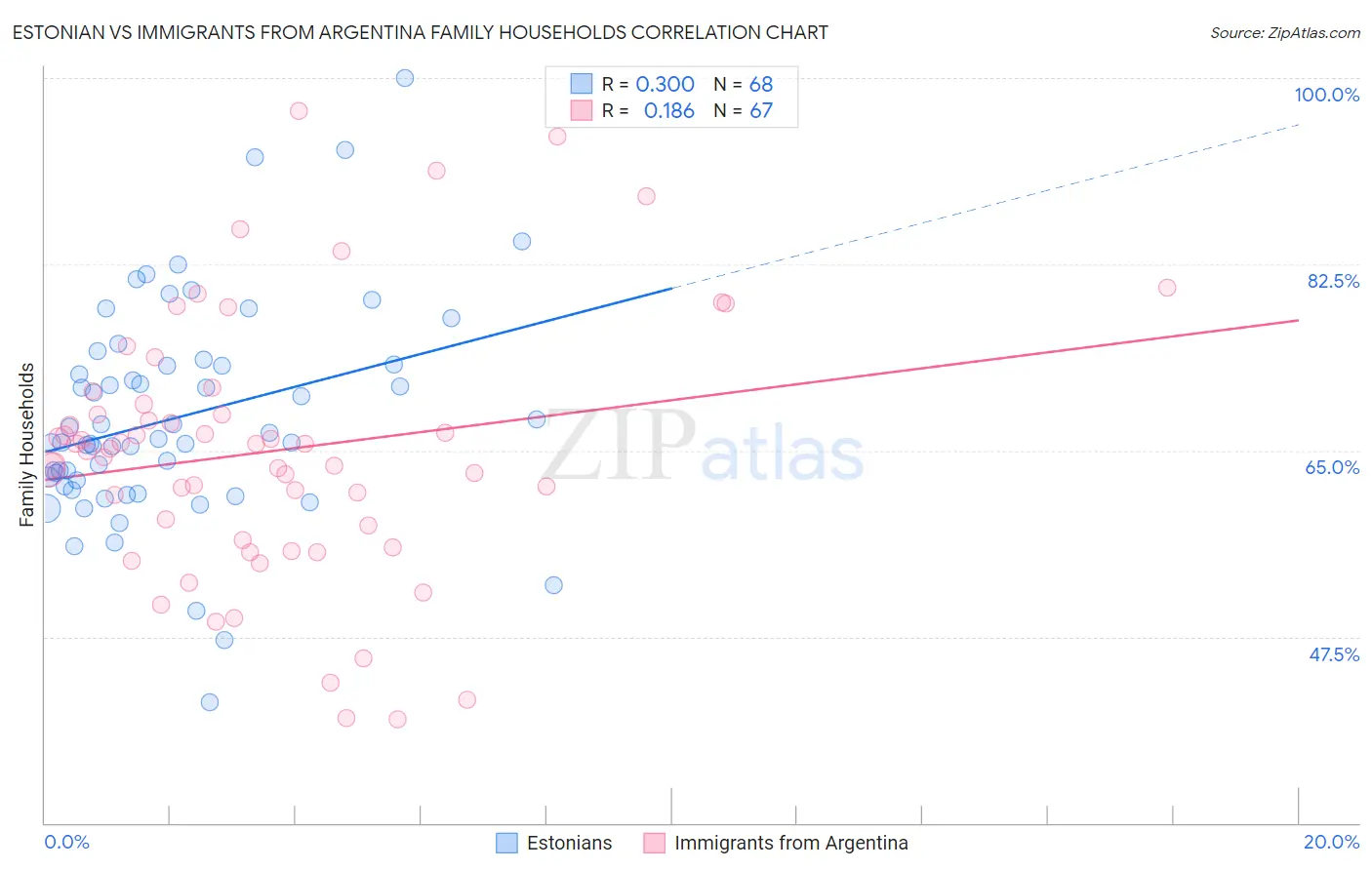 Estonian vs Immigrants from Argentina Family Households