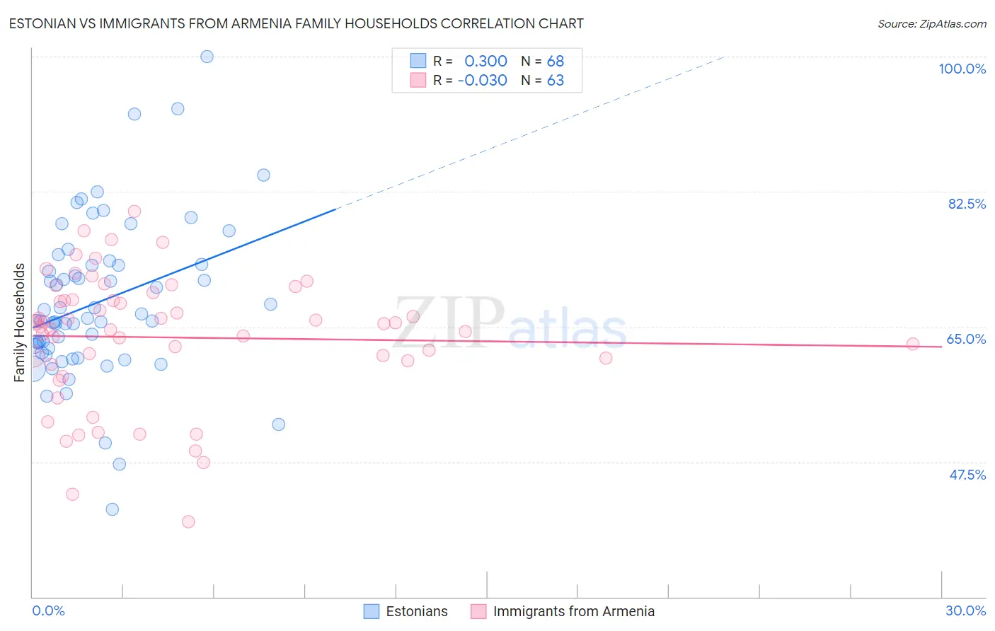 Estonian vs Immigrants from Armenia Family Households