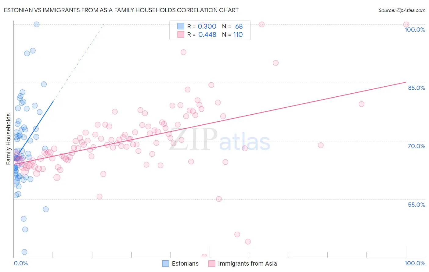Estonian vs Immigrants from Asia Family Households