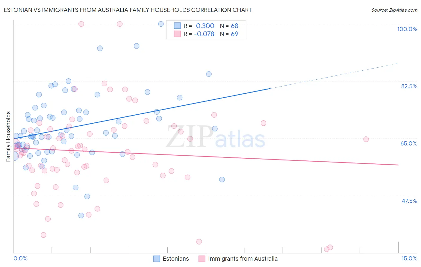 Estonian vs Immigrants from Australia Family Households