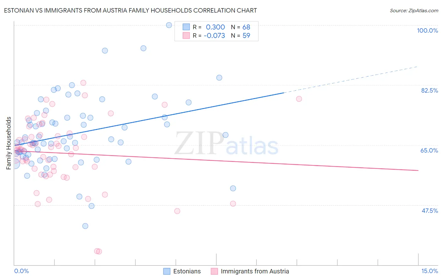 Estonian vs Immigrants from Austria Family Households