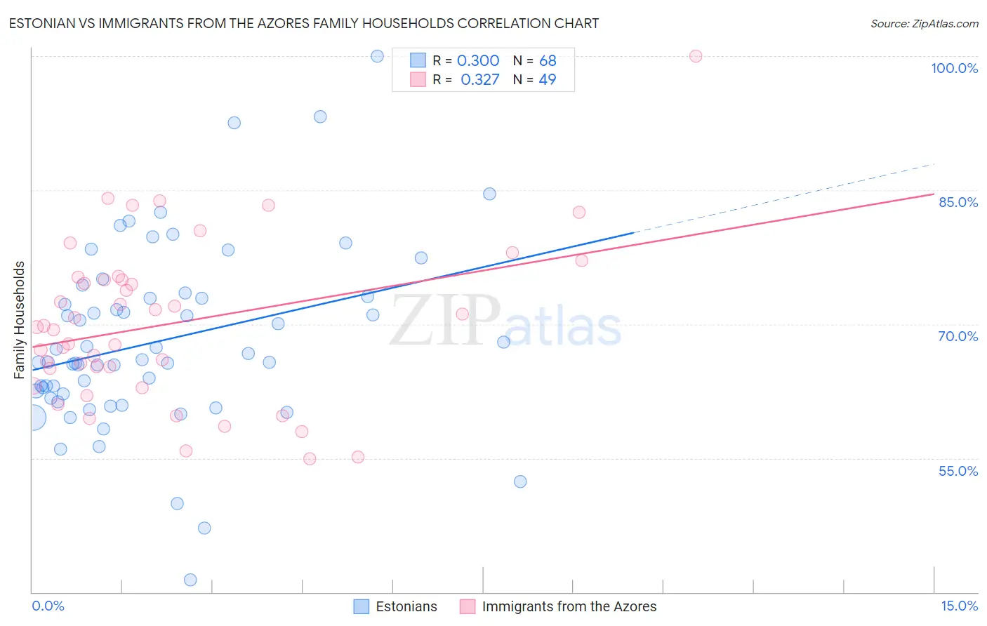 Estonian vs Immigrants from the Azores Family Households