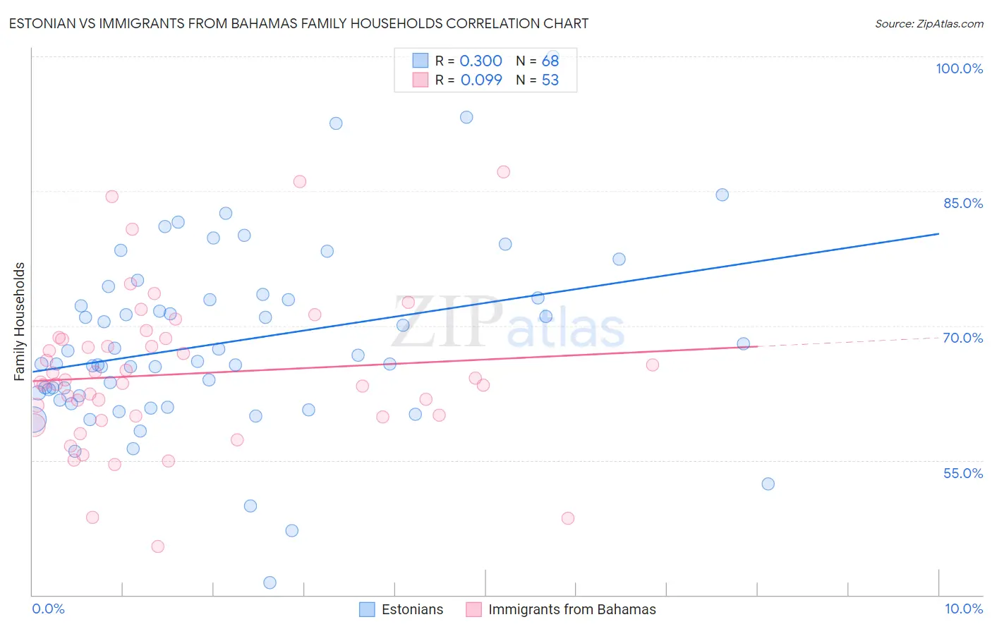 Estonian vs Immigrants from Bahamas Family Households