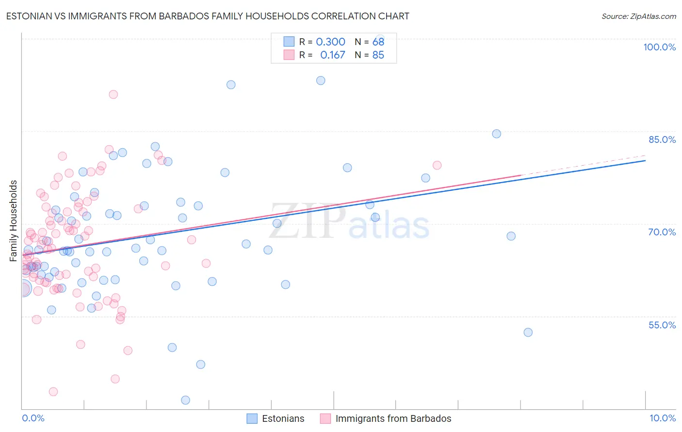 Estonian vs Immigrants from Barbados Family Households