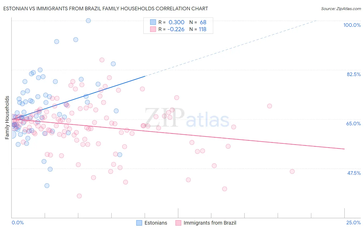 Estonian vs Immigrants from Brazil Family Households